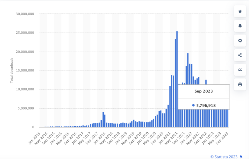 Los 10 monederos de criptomonedas más populares, entre ellos Ledger, registraron 2,2 millones de descargas en diciembre de 2020, un mes después habían aumentado a 5,6 millones. 